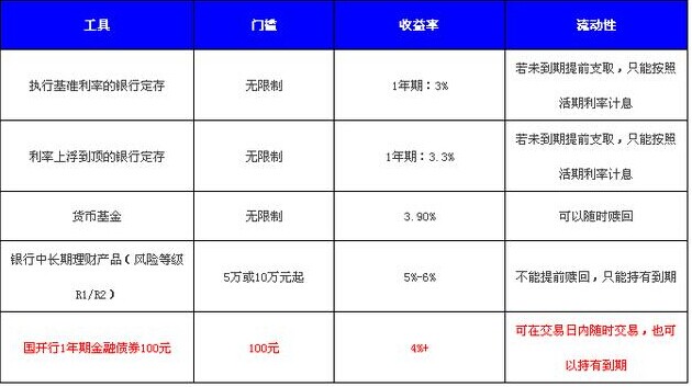投资机会  国家开发银行再发金融债券