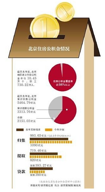 公积金的那些事：如何提取 贷款买房可贷多少