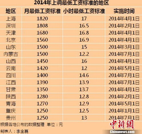 15个地区公布最低工资标准  上海1820元全国最高(表)