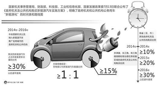 政府购车 新能源车不低于30%