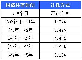 国债基础知识大放送