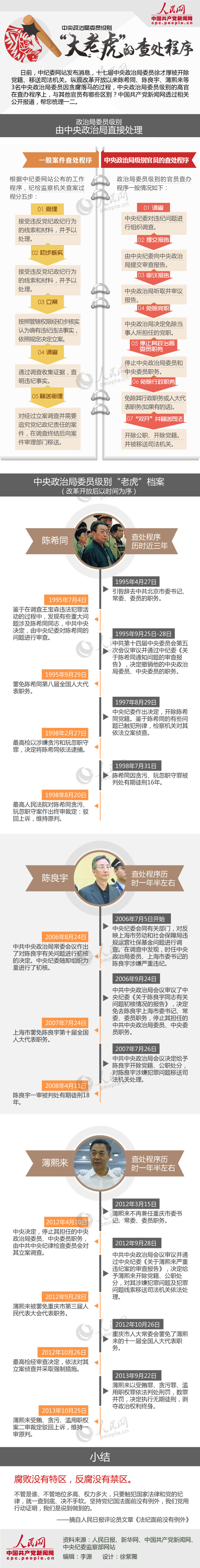 解密：中央政治局委员级别“大老虎”的查处程序