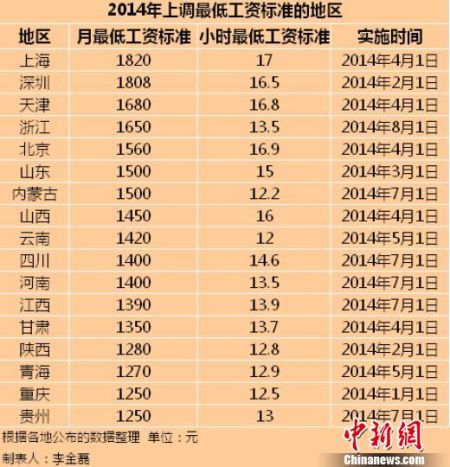 今年17地区上调最低工资标准 平均涨幅下降