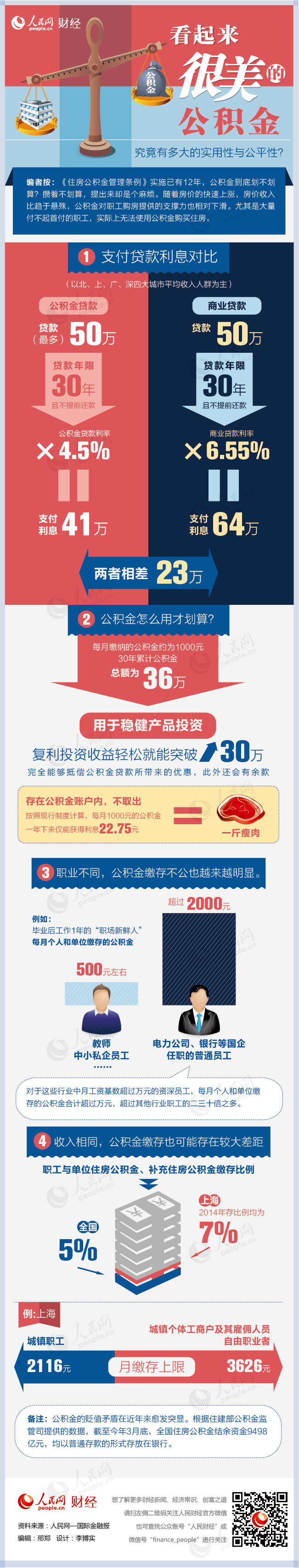 图解住房公积金实用性 不同行业缴存差距大