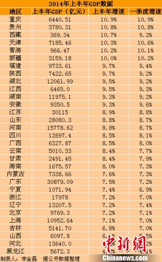中国31省份上半年GDP出炉 总量超全国逾3万亿