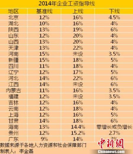 21省公布2014年工资指导线 平均涨幅下调