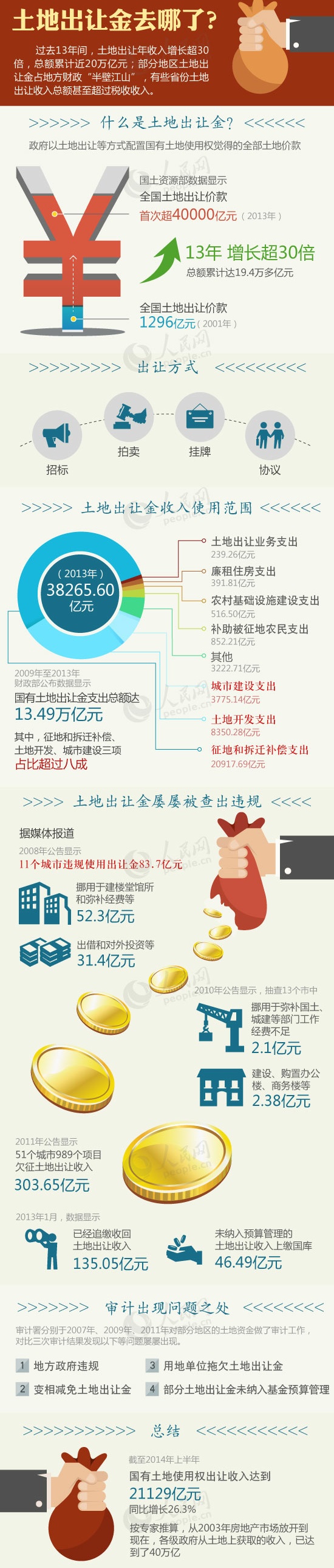 图解土地出让金去哪儿了？ 年收入13年增长超30倍