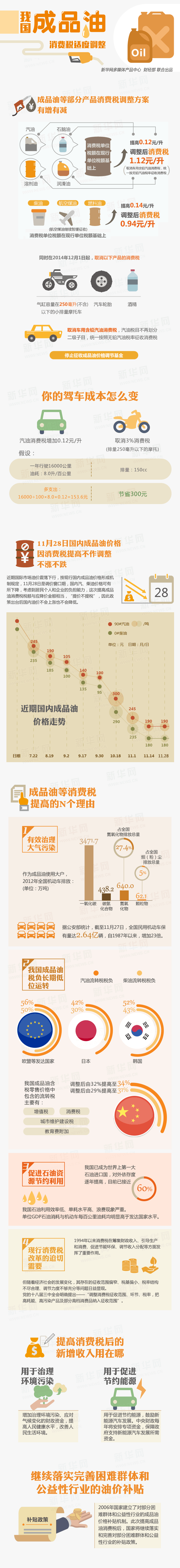 我国成品油消费税适度调整