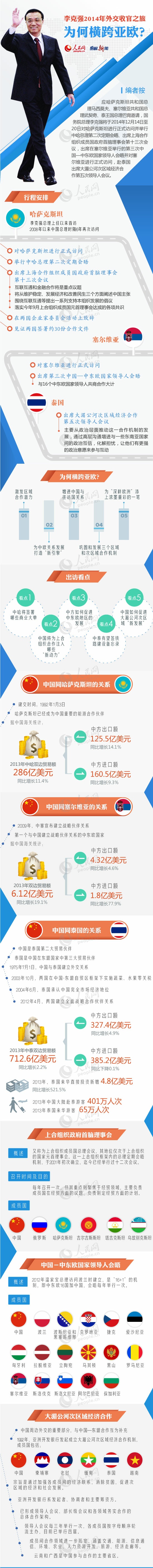 图解：李克强2014年外交收官之旅为何横跨亚欧？