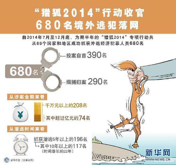 “猎狐2014”行动收官 680名境外逃犯落网