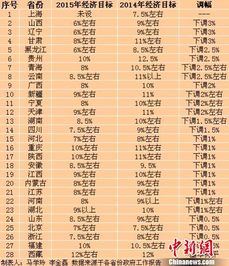26省份下调GDP目标 务实改革“迎接”新常态