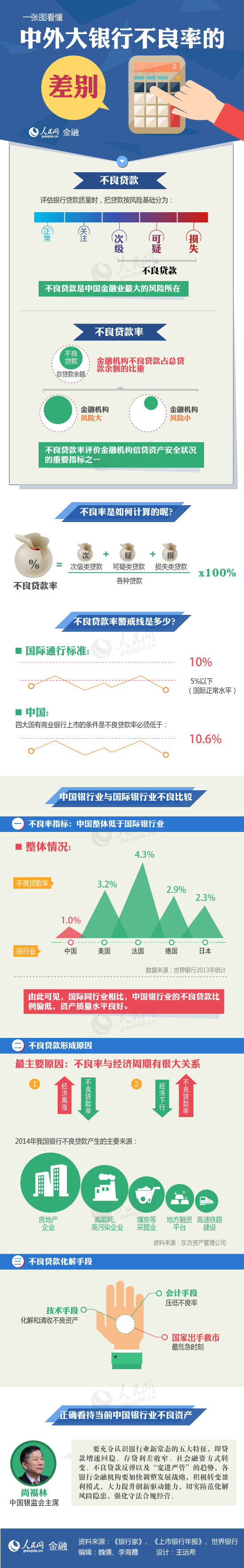 一张图看懂中国银行业不良贷款率是高是低？