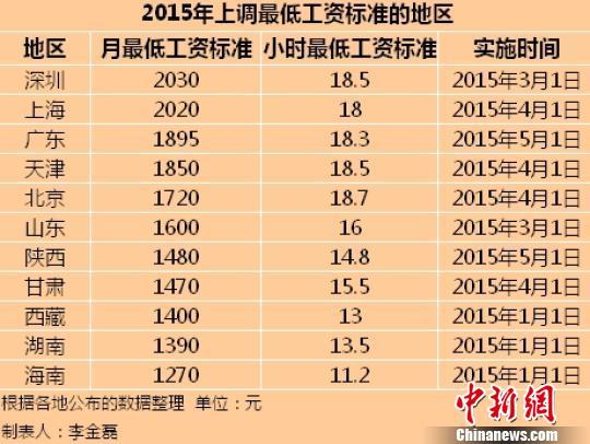 11地区公布2015年最低工资标准 京沪含金量高