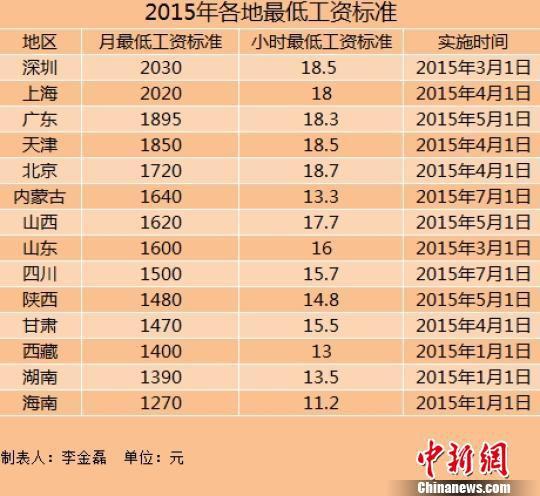 14地区上调2015年最低工资标准 上海深圳超2000元