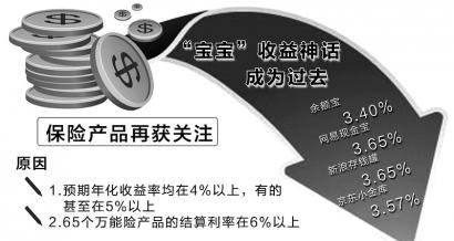 余额宝万份收益跌破1元 降息带动保险产品重获青睐