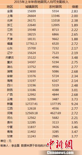 27省份上半年城乡居民收入出炉