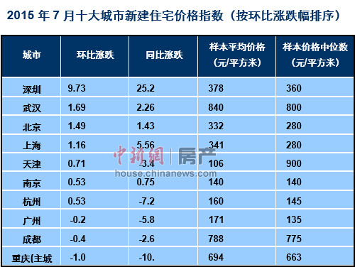 百城房价连涨三个月 7月深圳房价涨近10%领涨全国