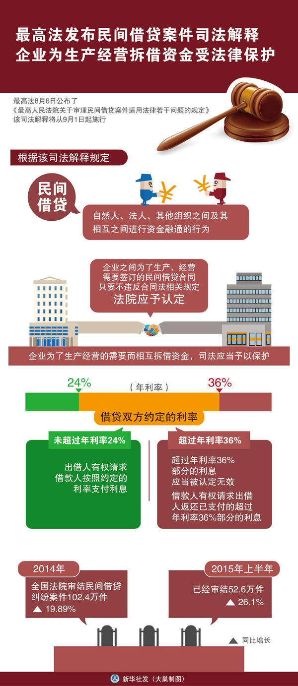民间借贷纠纷成中国第二大民事诉讼类型 最高法发布司法解释