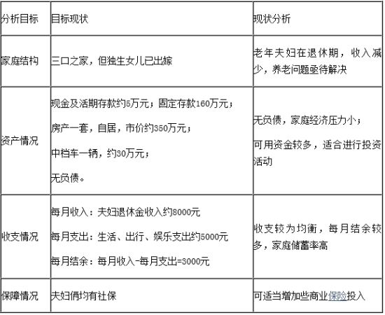 退休老夫妇如何理财使资产升值