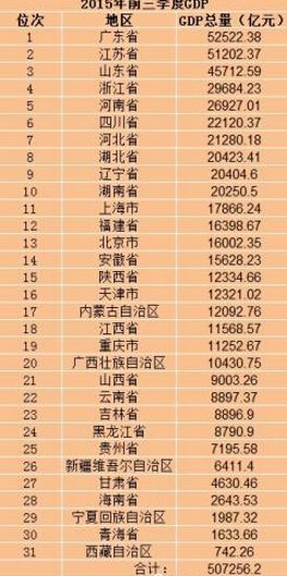 31省份前三季度GDP广东居首 各地之和超全国约1.9万亿