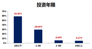 P2PͶԳ74% ոP2P