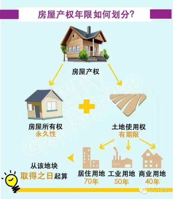 70年产权到期房子到底归谁？