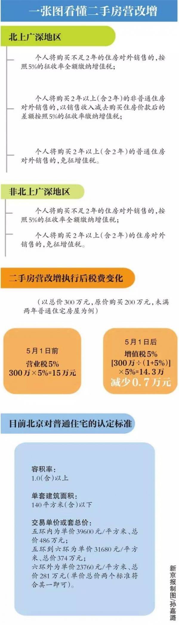 营改增来了，买房交税是增是减？