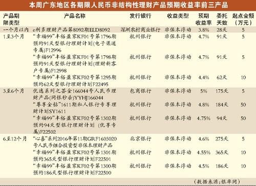 银行理财收益破4%如何配置理财