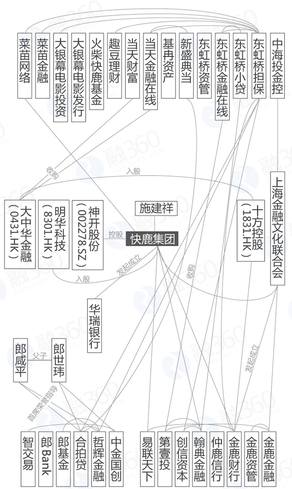 下一个e租宝？快鹿系理财公司成体系