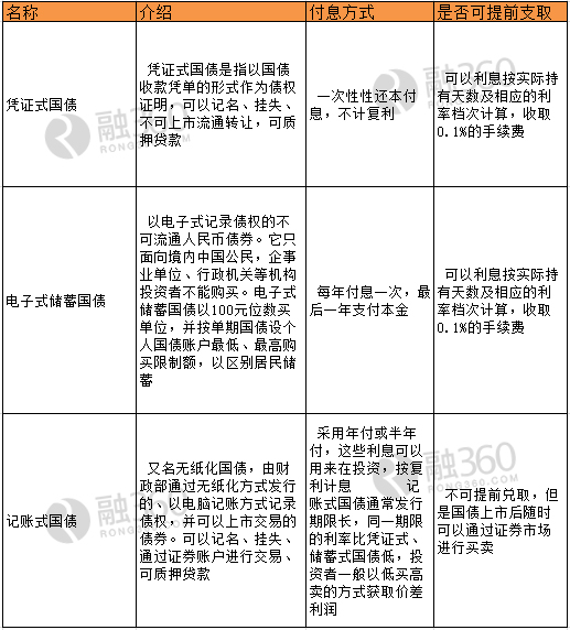 快来围观国债三大优势