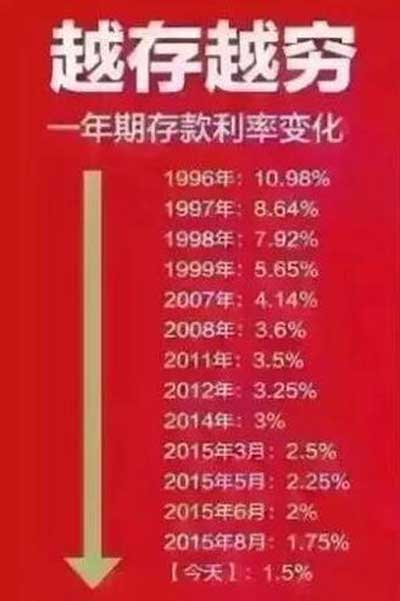 负利率时代 房贷还是买理财？