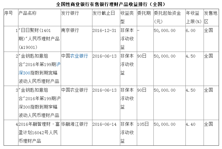 6月12日银行理财产品收益排行
