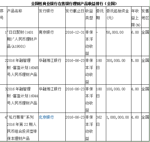 6月22日银行理财产品收益排行 预期最高收益10.2%