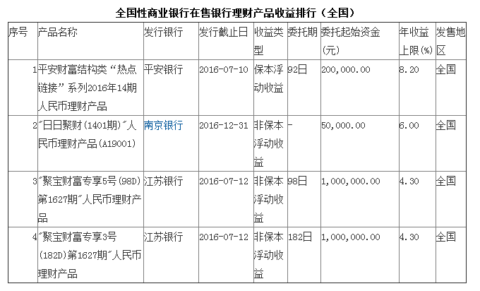 7月8日银行理财产品收益排行