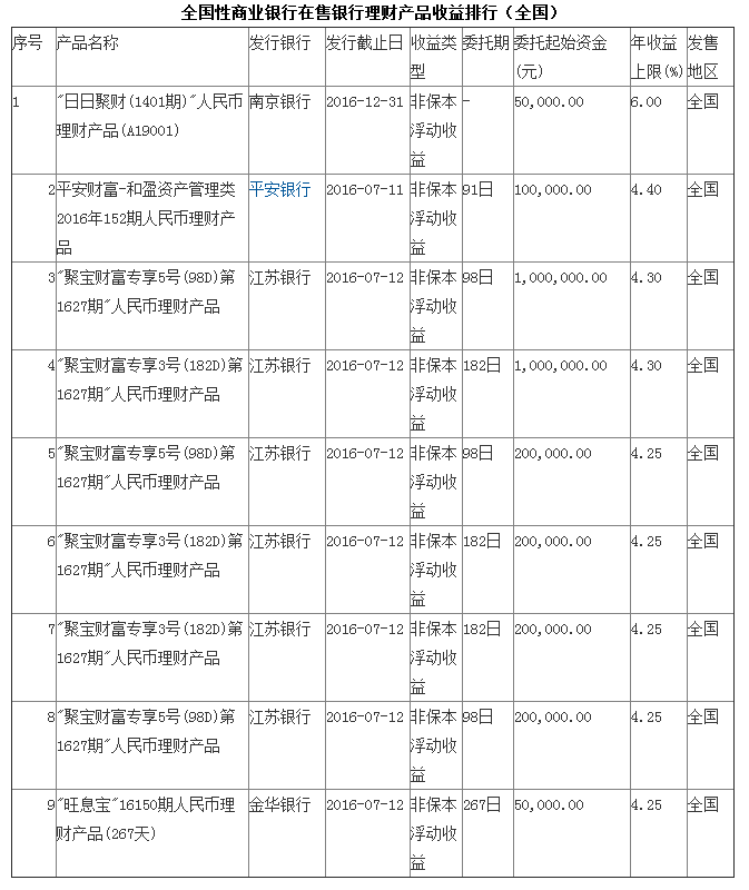 7月11日银行理财产品收益排行