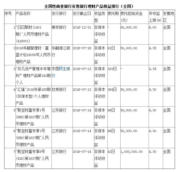 7月13日银行理财产品收益排行