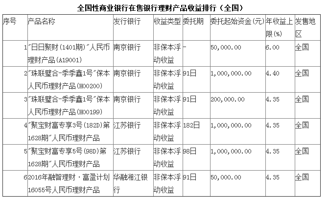 7月15日银行理财产品收益排行