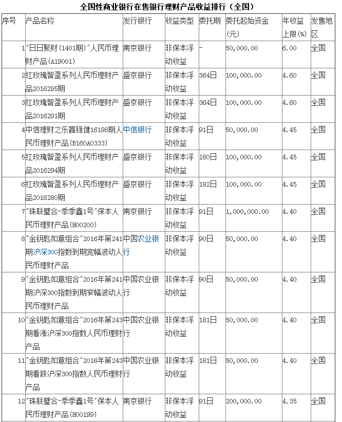7月18日银行理财产品收益排行