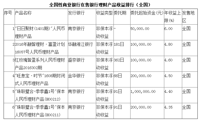 7月22日银行理财产品收益排行