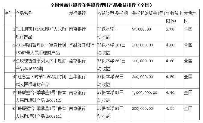 7月25日银行理财产品收益排行