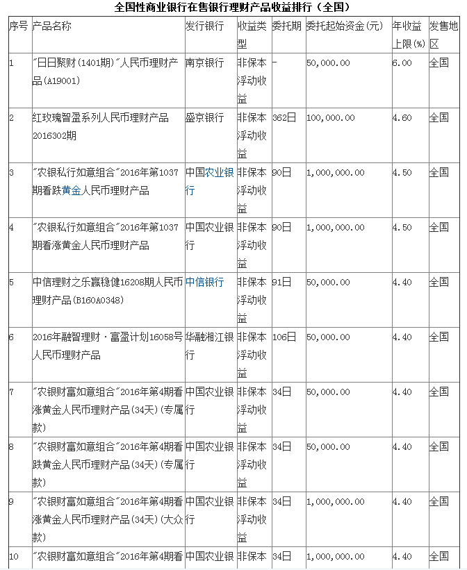 7月27日银行理财产品收益排行