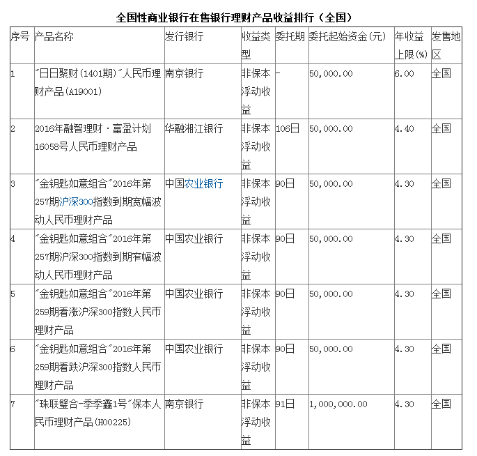 7月29日银行理财产品收益排行