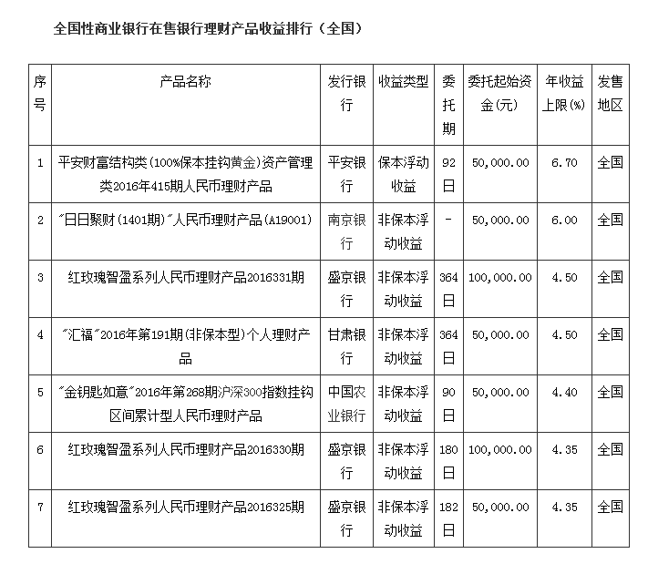 8月5日银行理财收益排行