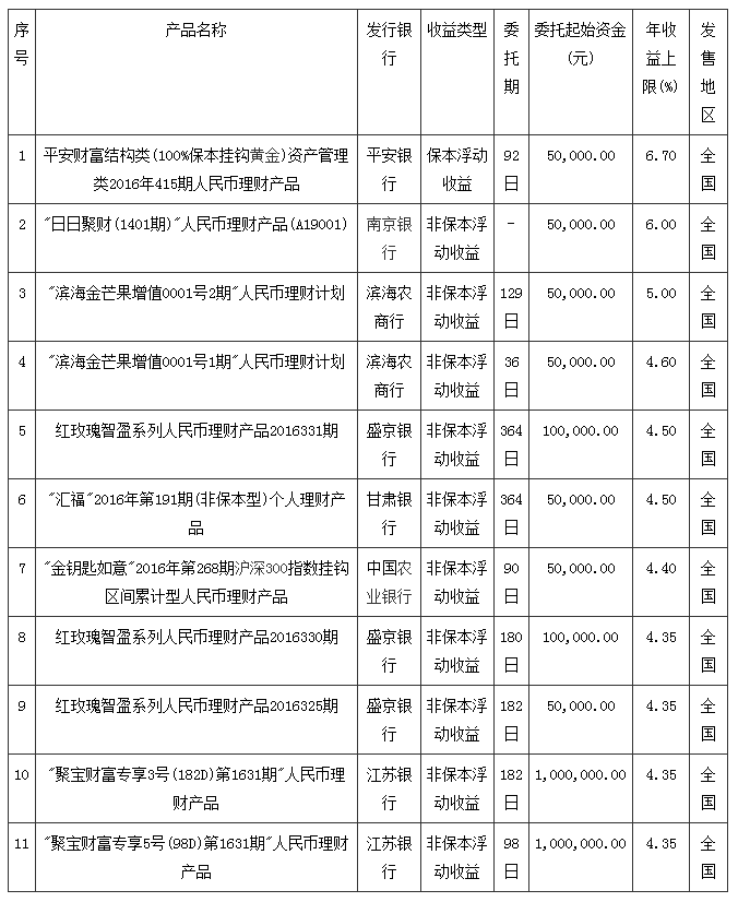 8月8日银行理财收益排行