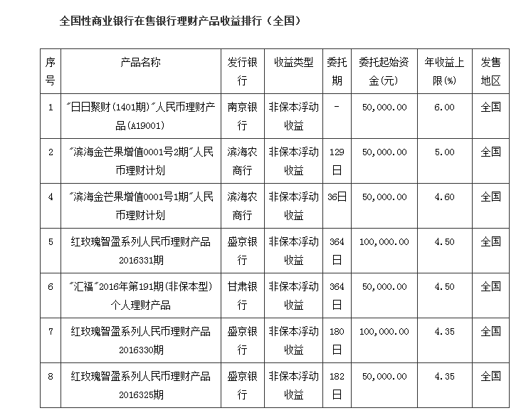 8月10日银行理财收益排行