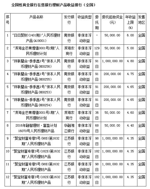 8月12日银行理财收益排行