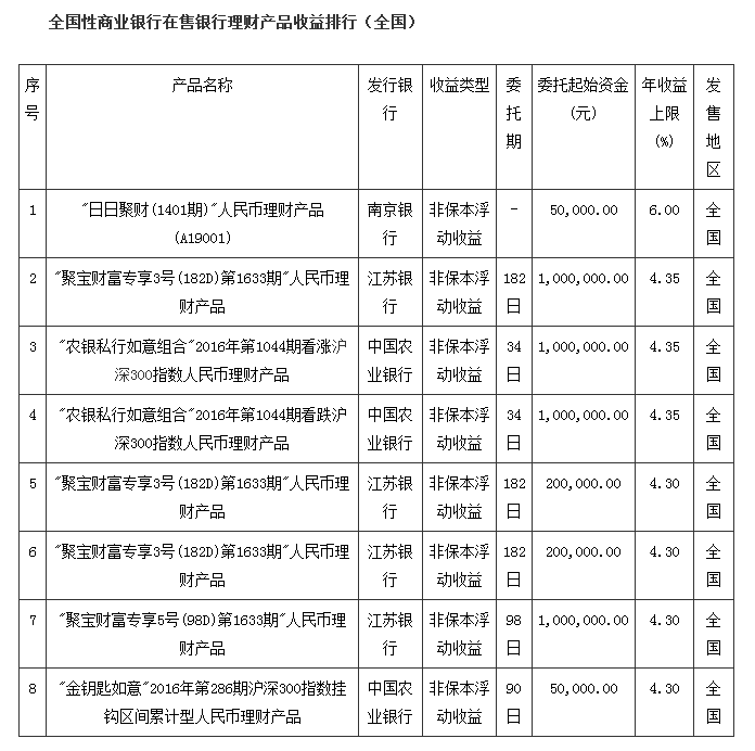8月17日银行理财收益排行