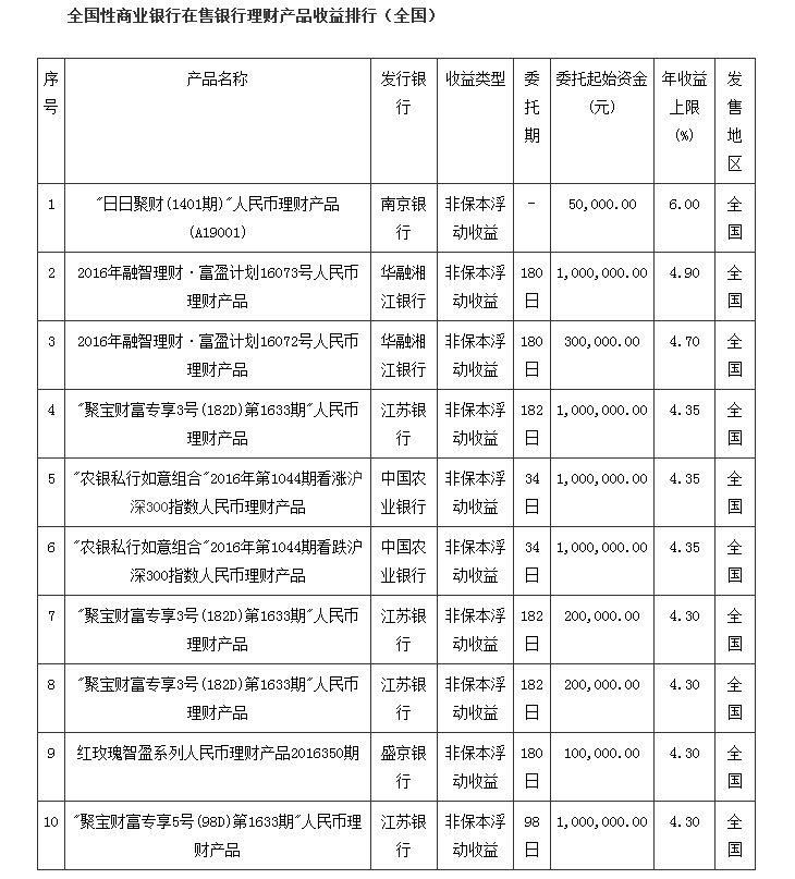 8月19日银行理财收益排行