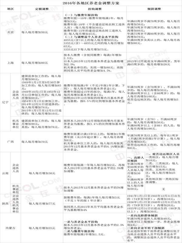 养老金要涨了！对表自查你能涨多少