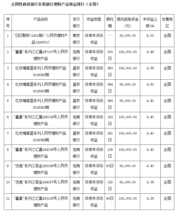 9月7日银行理财收益排行